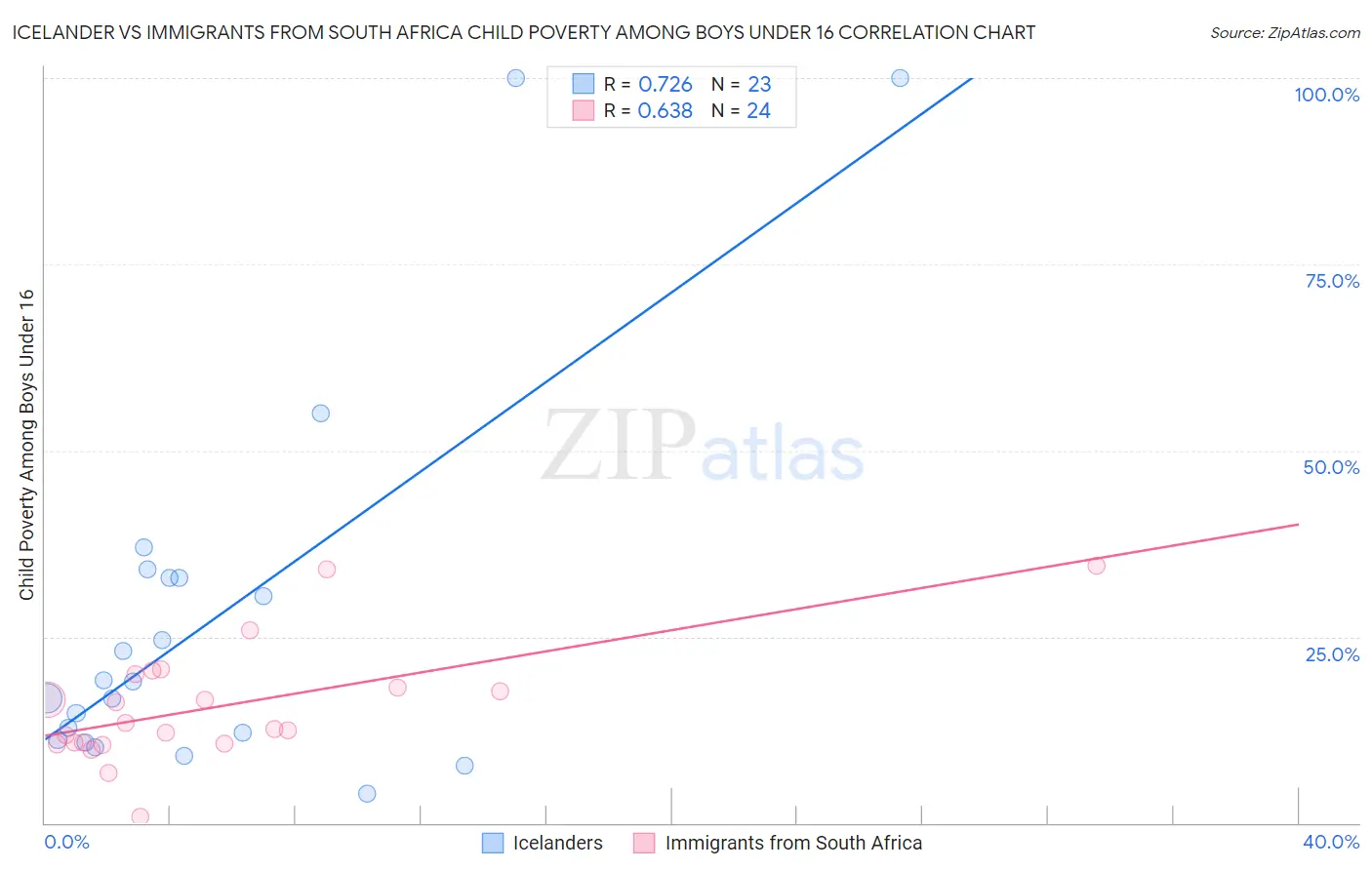 Icelander vs Immigrants from South Africa Child Poverty Among Boys Under 16