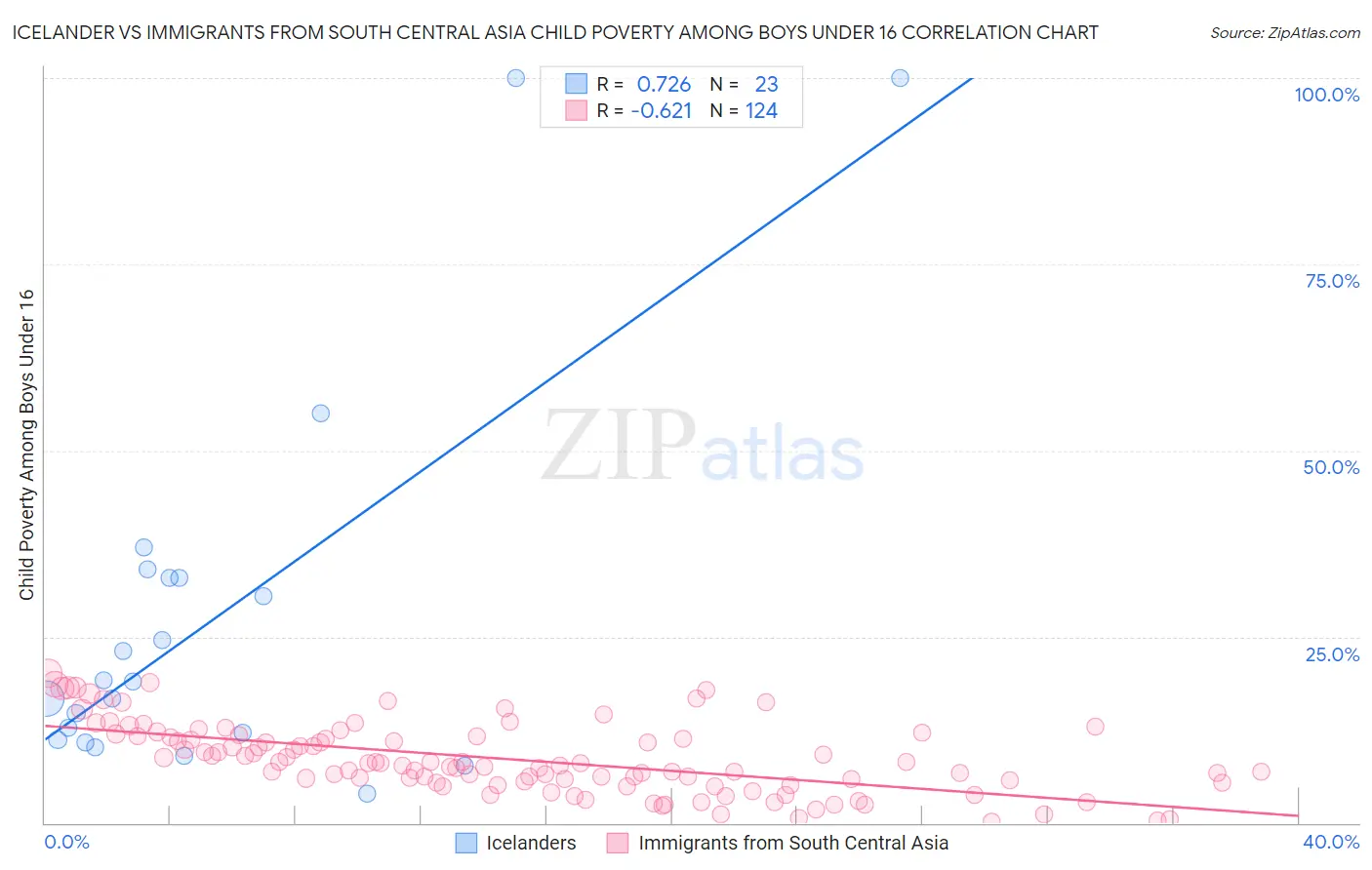 Icelander vs Immigrants from South Central Asia Child Poverty Among Boys Under 16
