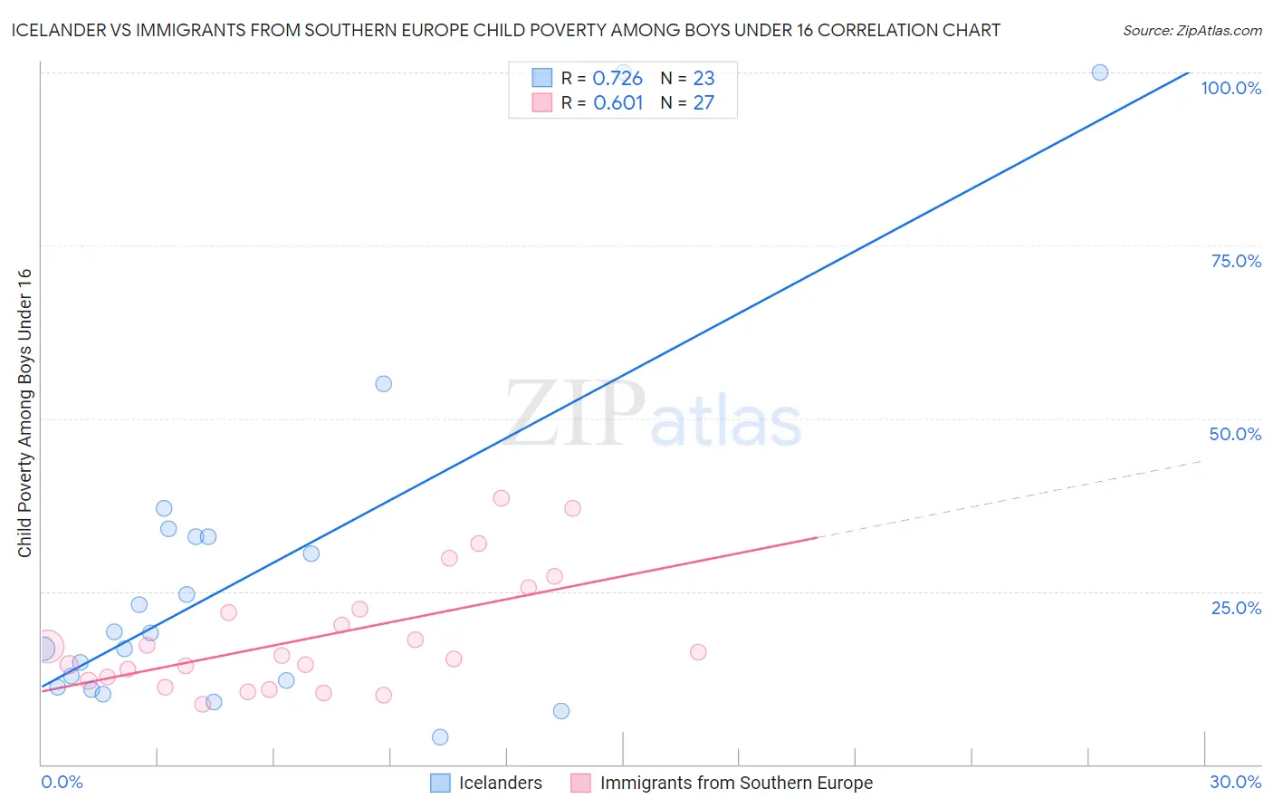 Icelander vs Immigrants from Southern Europe Child Poverty Among Boys Under 16