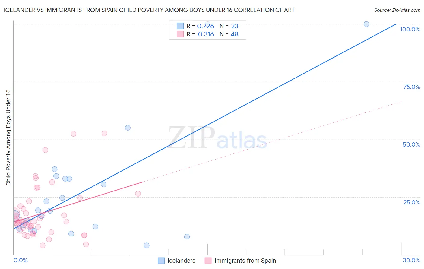 Icelander vs Immigrants from Spain Child Poverty Among Boys Under 16