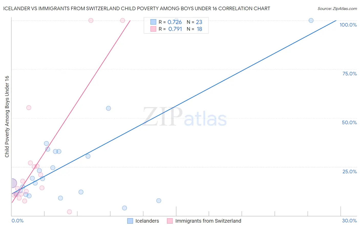 Icelander vs Immigrants from Switzerland Child Poverty Among Boys Under 16