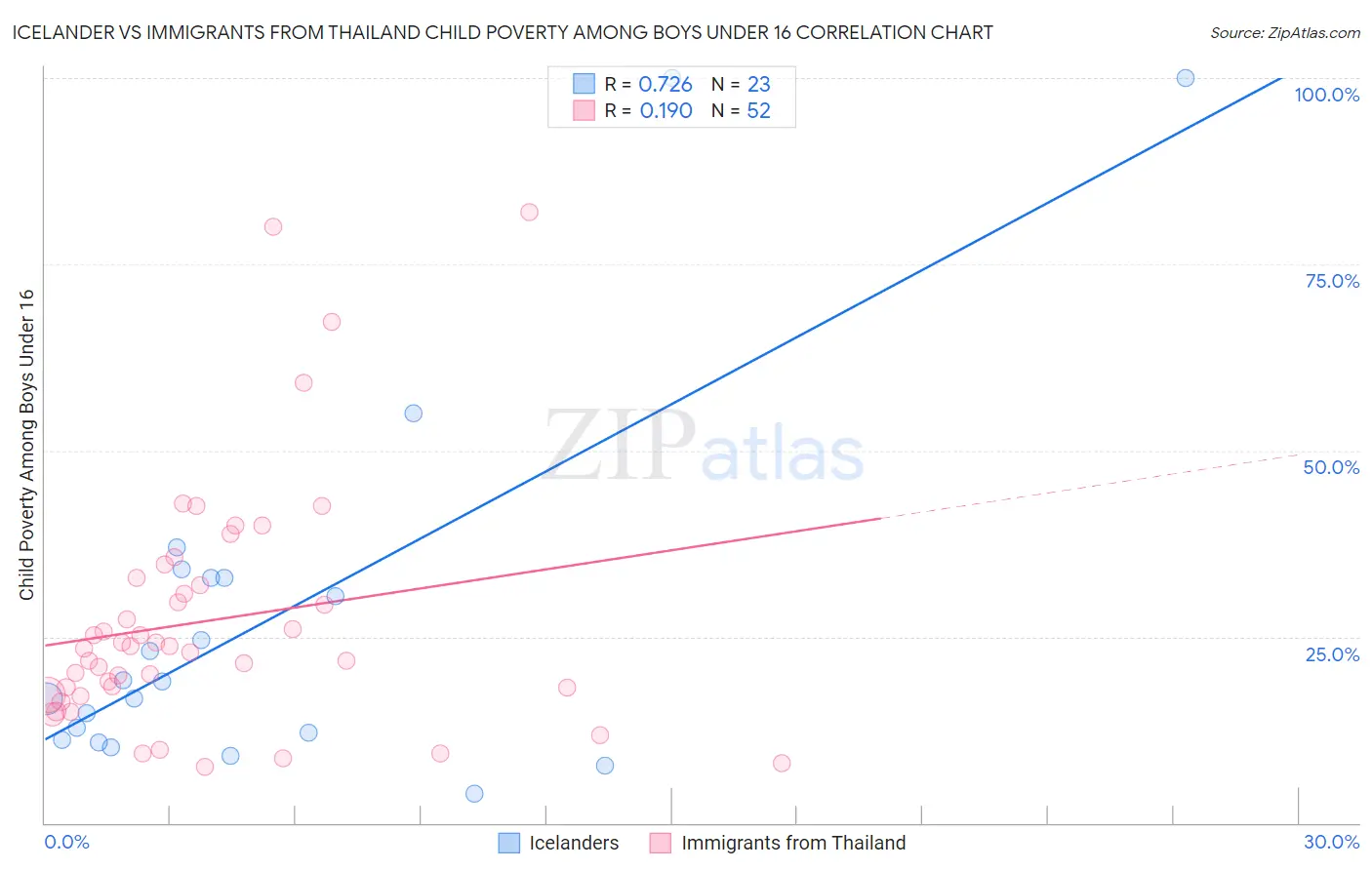 Icelander vs Immigrants from Thailand Child Poverty Among Boys Under 16