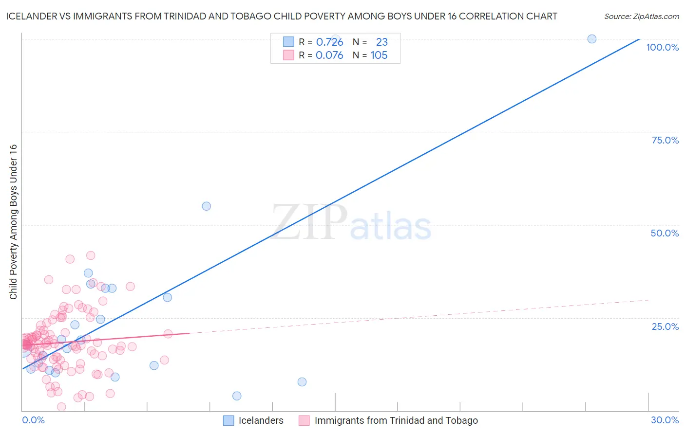 Icelander vs Immigrants from Trinidad and Tobago Child Poverty Among Boys Under 16