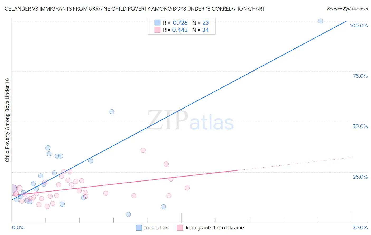 Icelander vs Immigrants from Ukraine Child Poverty Among Boys Under 16