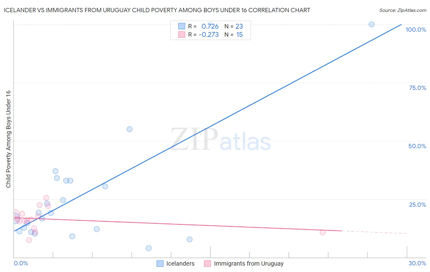 Icelander vs Immigrants from Uruguay Child Poverty Among Boys Under 16