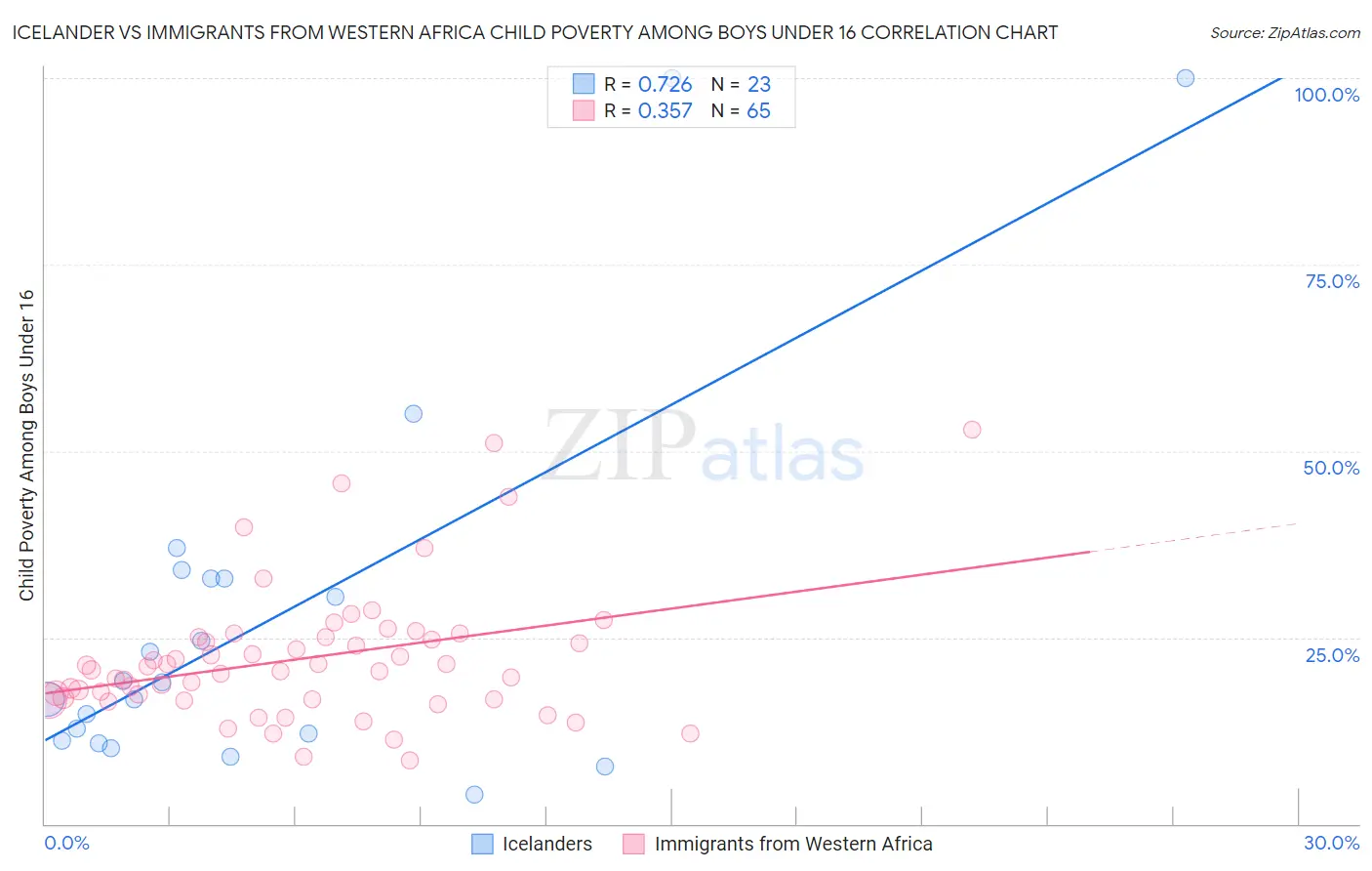 Icelander vs Immigrants from Western Africa Child Poverty Among Boys Under 16