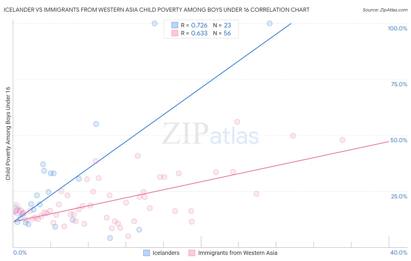 Icelander vs Immigrants from Western Asia Child Poverty Among Boys Under 16