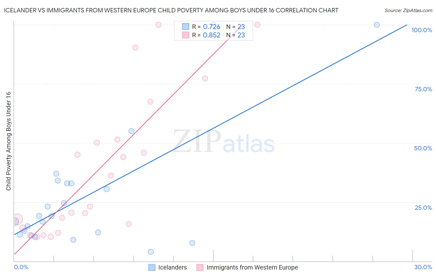 Icelander vs Immigrants from Western Europe Child Poverty Among Boys Under 16