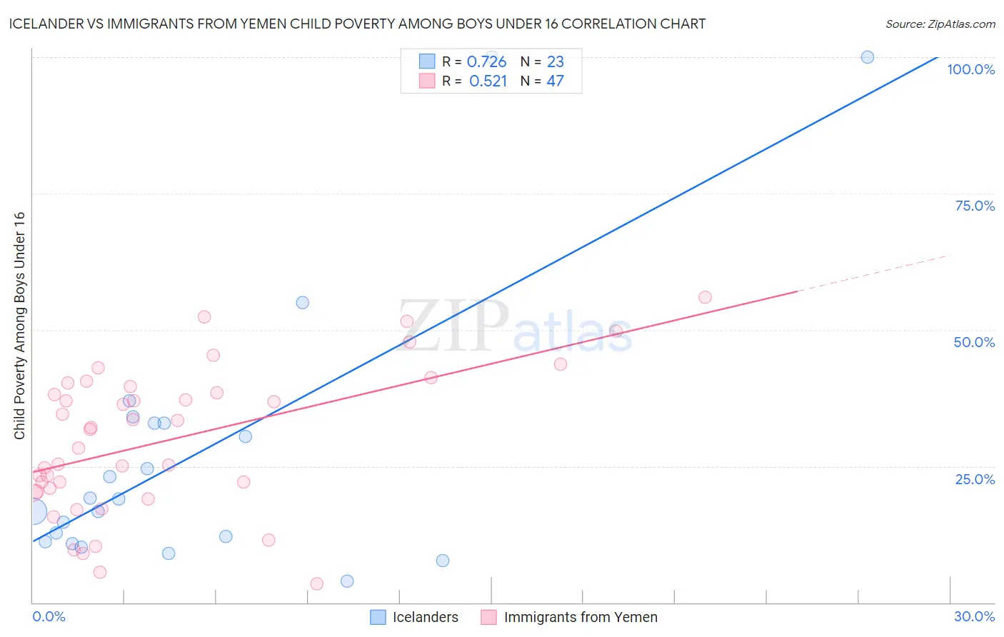 Icelander vs Immigrants from Yemen Child Poverty Among Boys Under 16