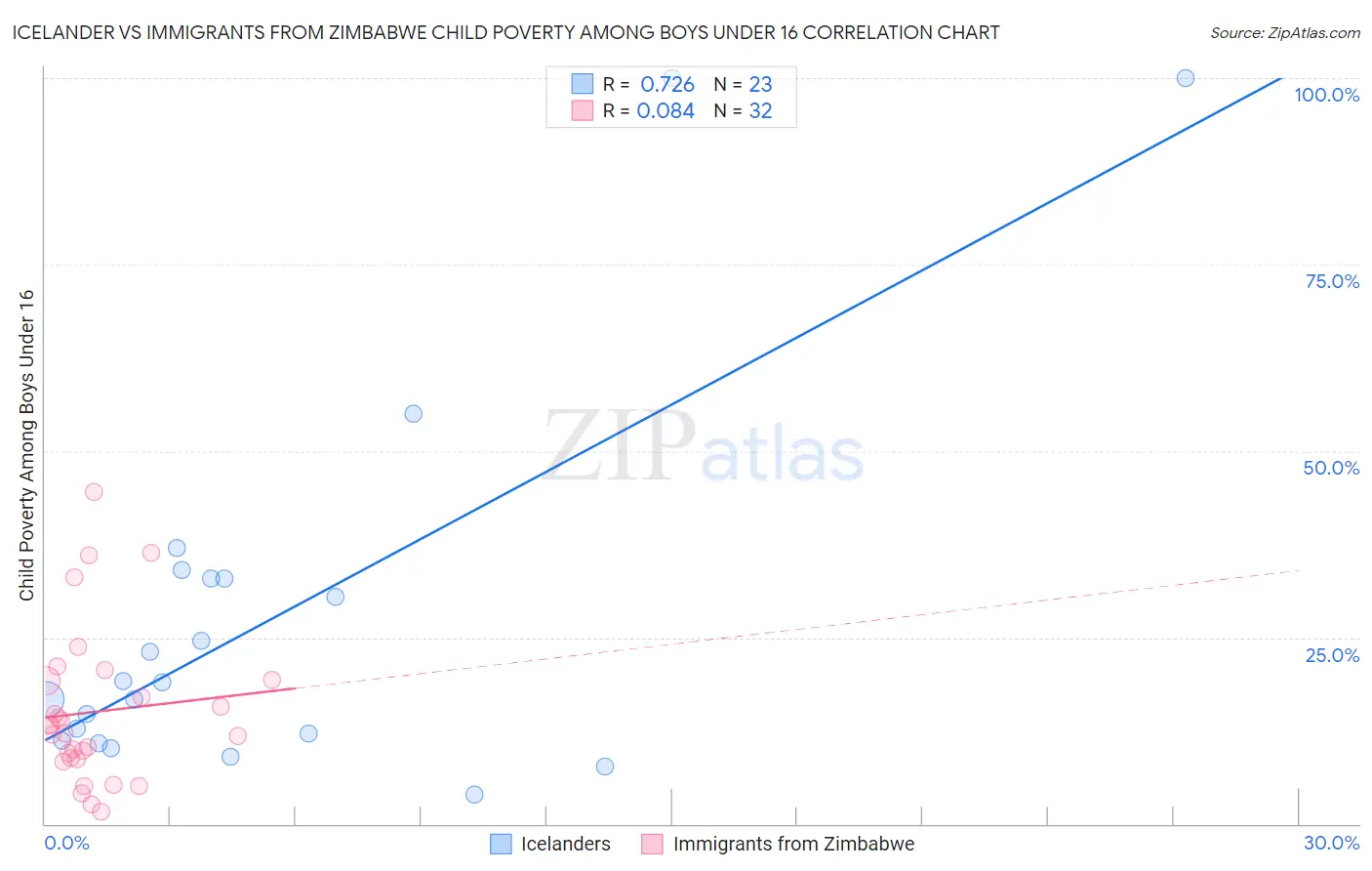 Icelander vs Immigrants from Zimbabwe Child Poverty Among Boys Under 16