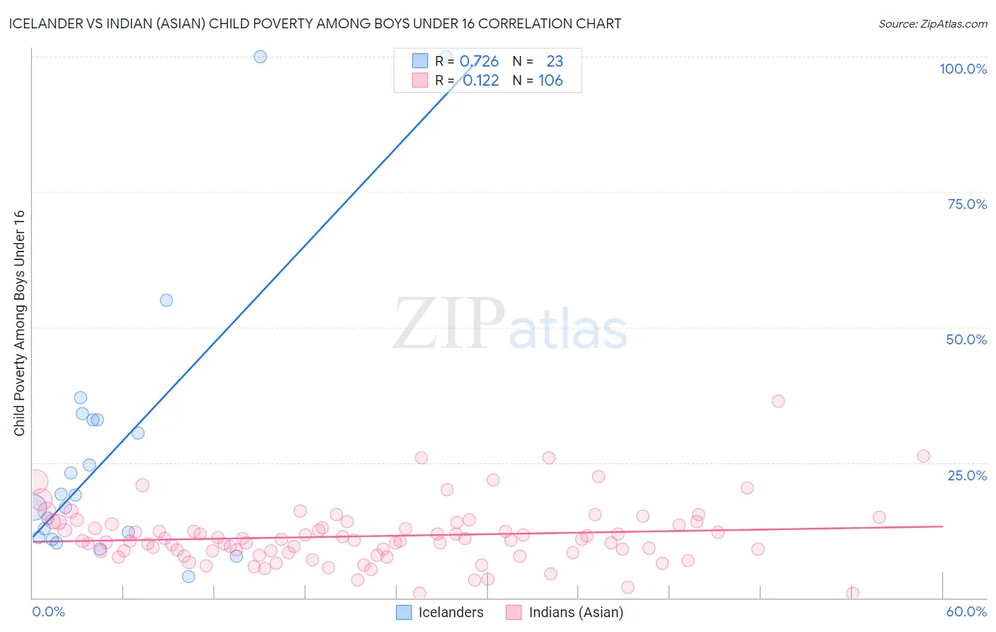 Icelander vs Indian (Asian) Child Poverty Among Boys Under 16