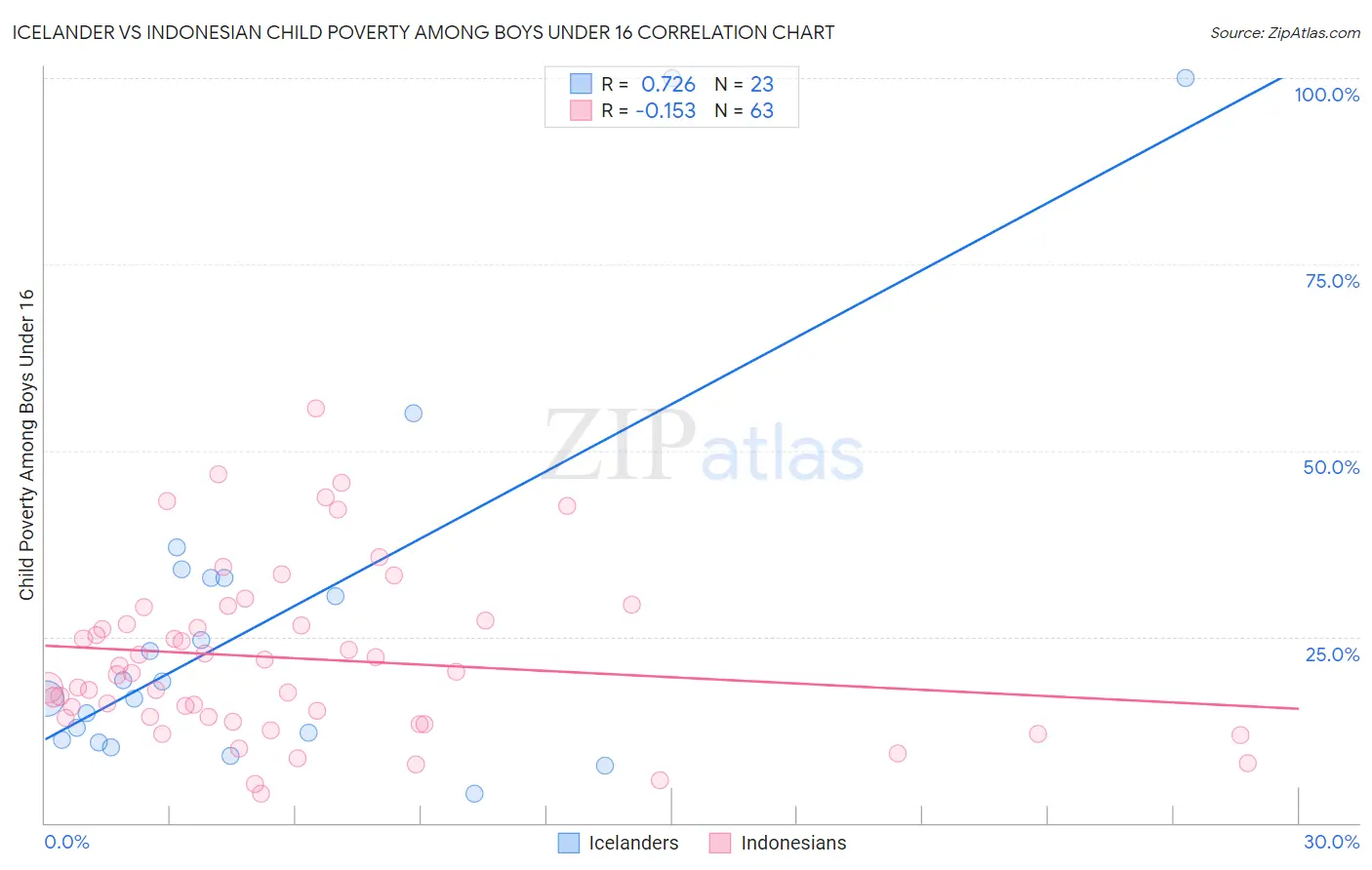 Icelander vs Indonesian Child Poverty Among Boys Under 16