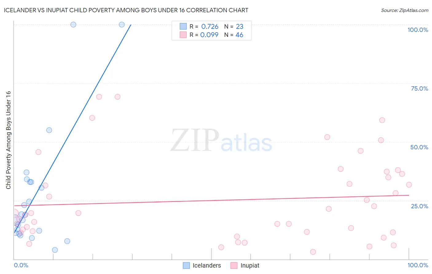 Icelander vs Inupiat Child Poverty Among Boys Under 16