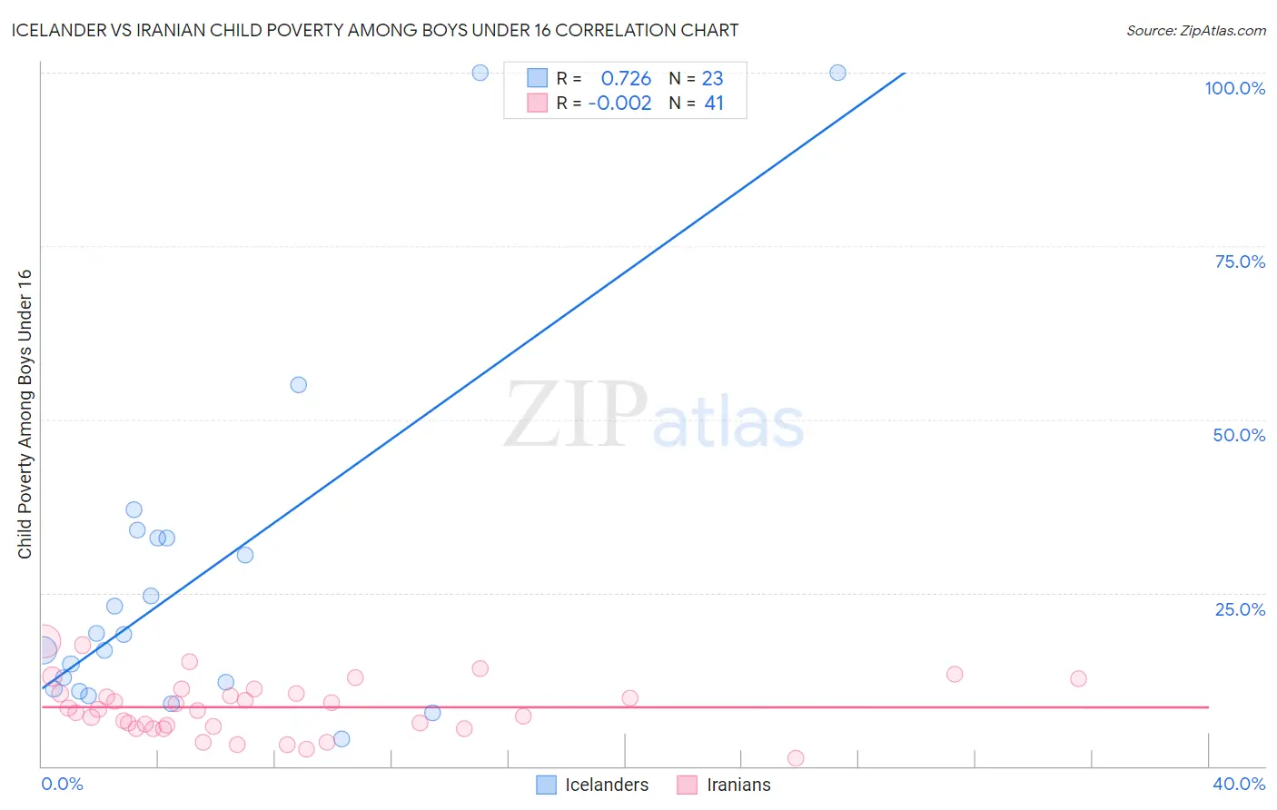 Icelander vs Iranian Child Poverty Among Boys Under 16