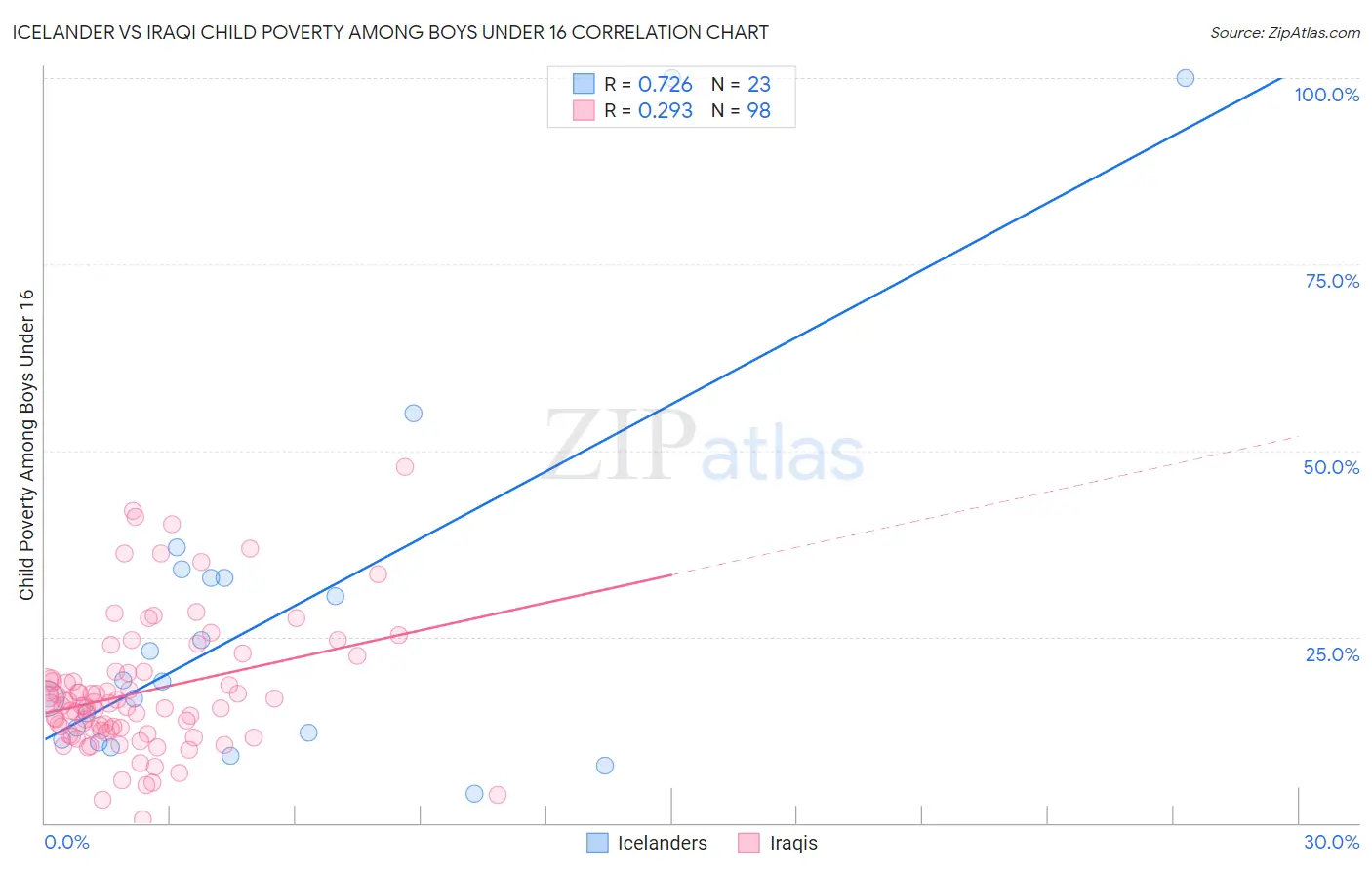 Icelander vs Iraqi Child Poverty Among Boys Under 16