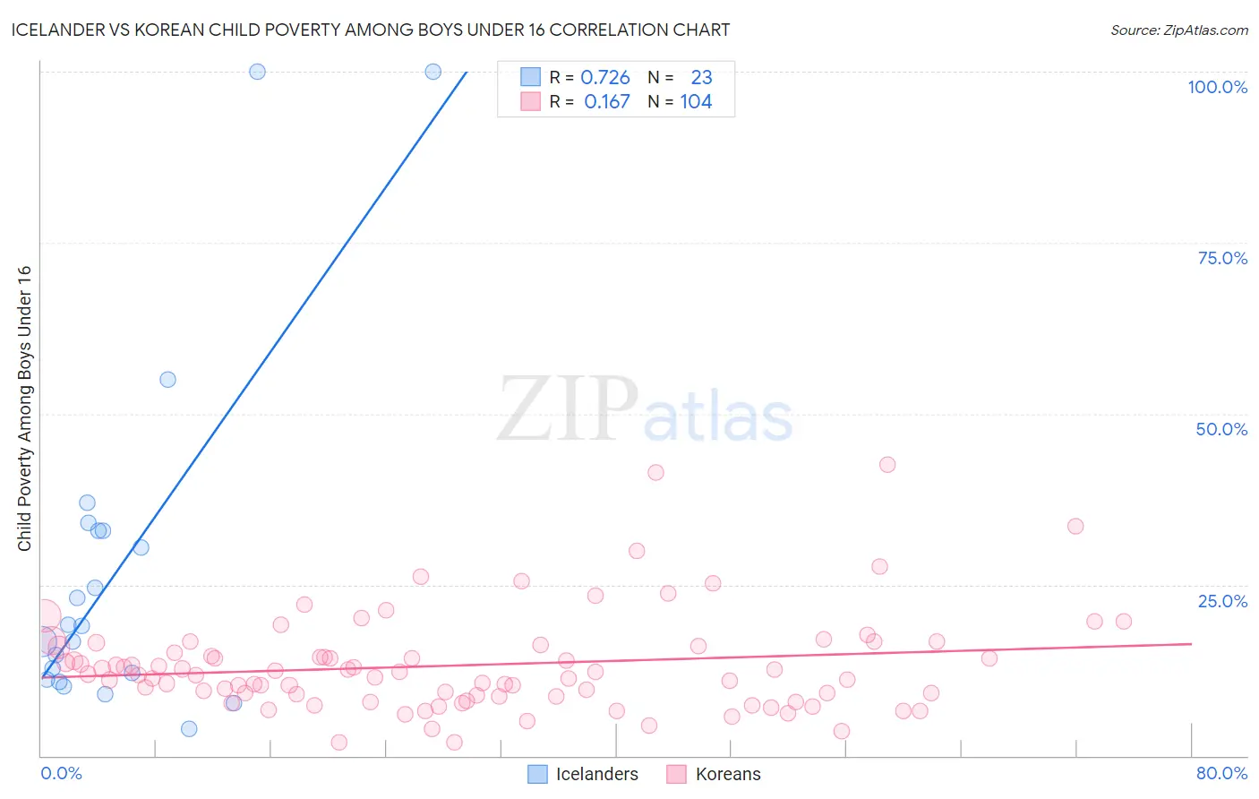 Icelander vs Korean Child Poverty Among Boys Under 16