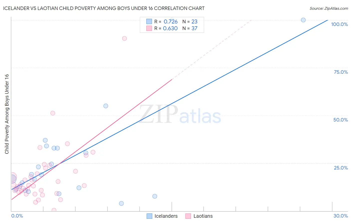 Icelander vs Laotian Child Poverty Among Boys Under 16