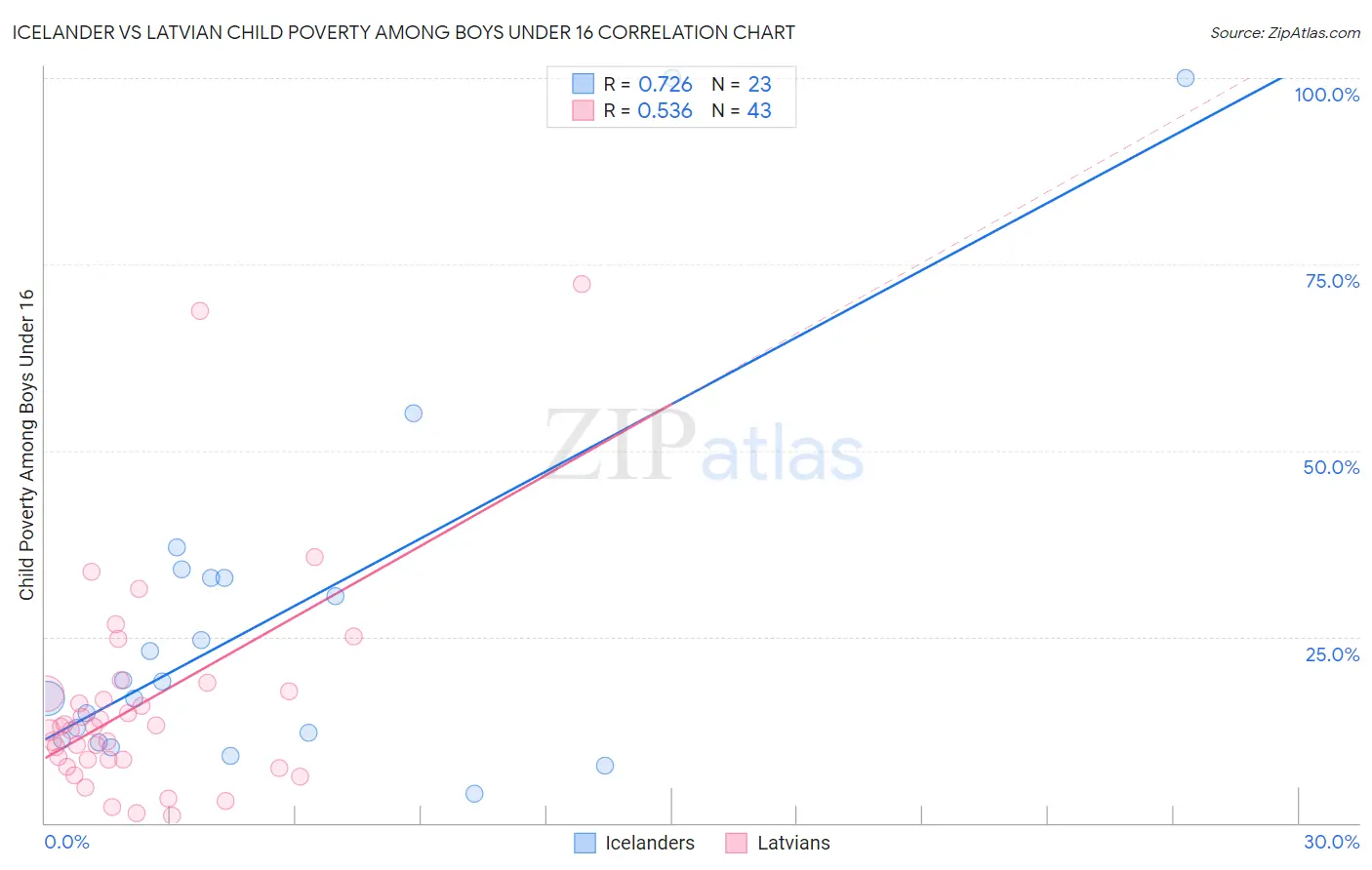 Icelander vs Latvian Child Poverty Among Boys Under 16