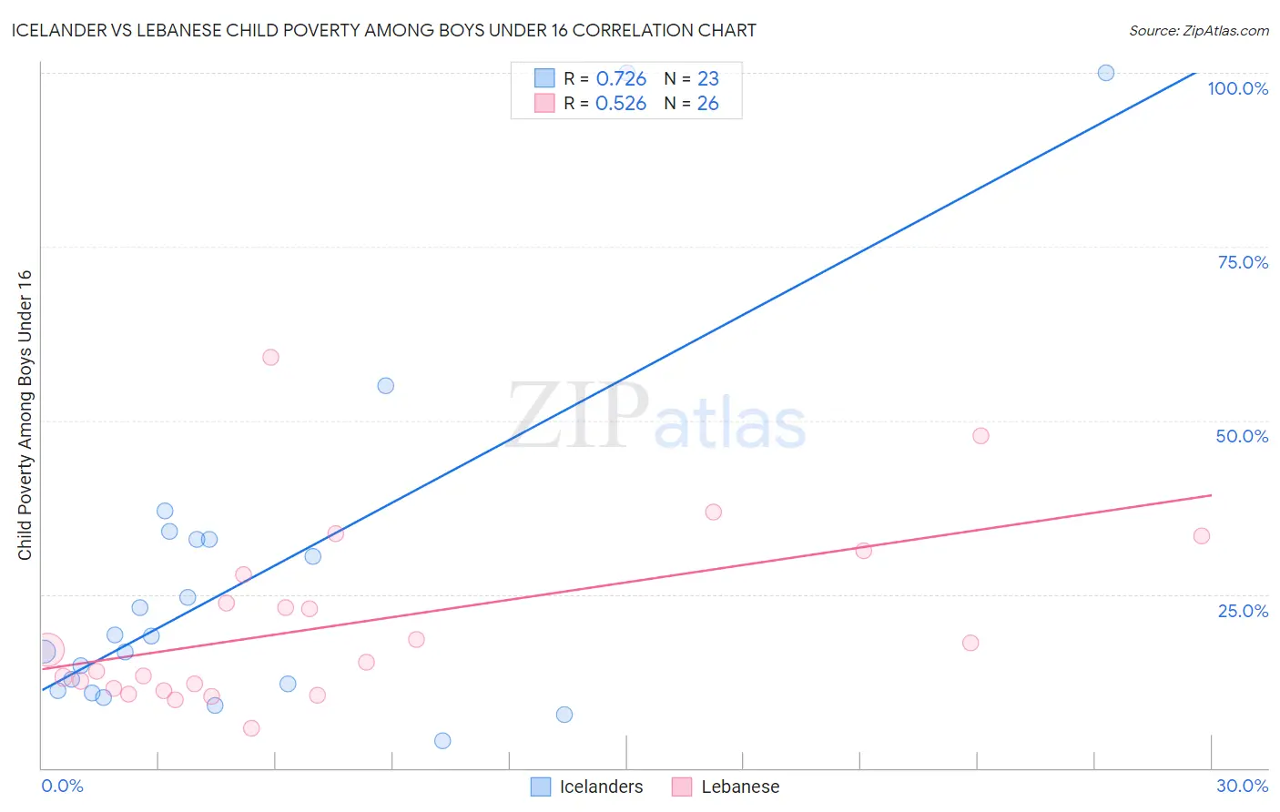 Icelander vs Lebanese Child Poverty Among Boys Under 16