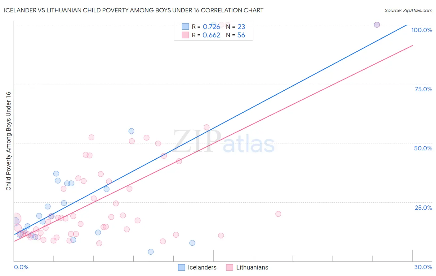 Icelander vs Lithuanian Child Poverty Among Boys Under 16