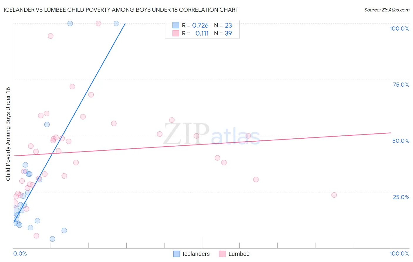 Icelander vs Lumbee Child Poverty Among Boys Under 16