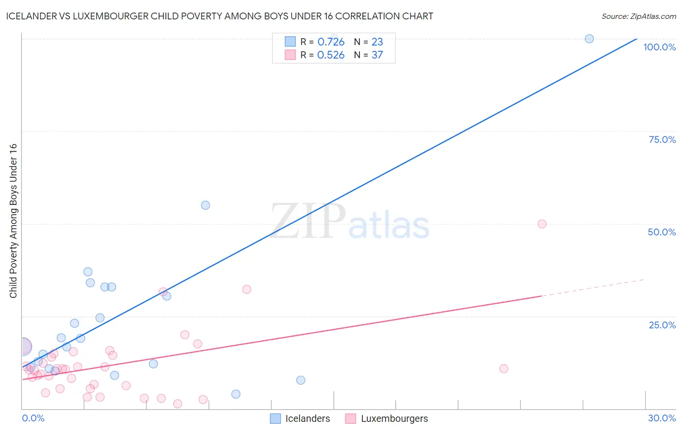 Icelander vs Luxembourger Child Poverty Among Boys Under 16