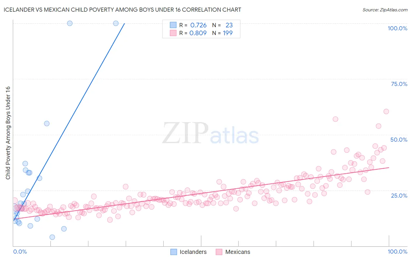 Icelander vs Mexican Child Poverty Among Boys Under 16