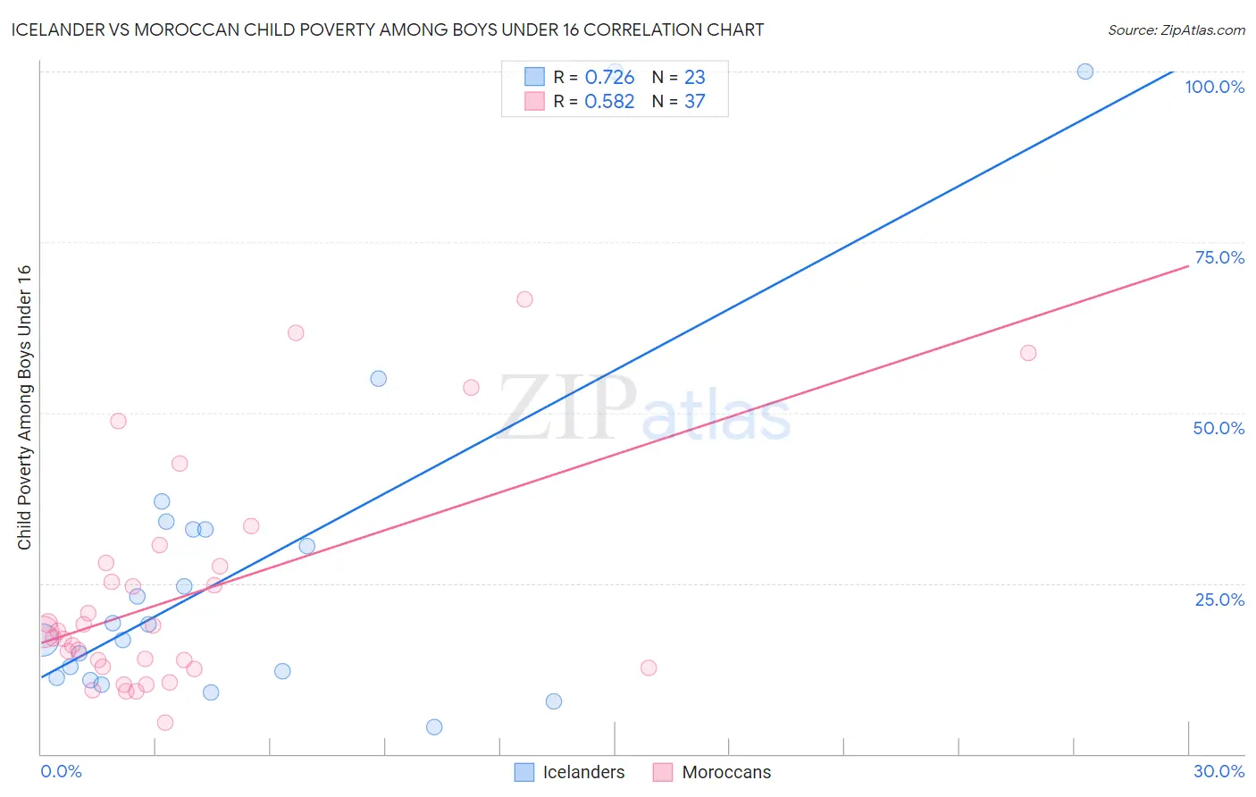 Icelander vs Moroccan Child Poverty Among Boys Under 16