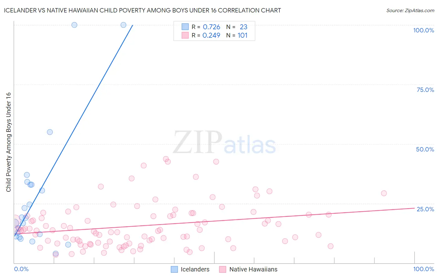 Icelander vs Native Hawaiian Child Poverty Among Boys Under 16