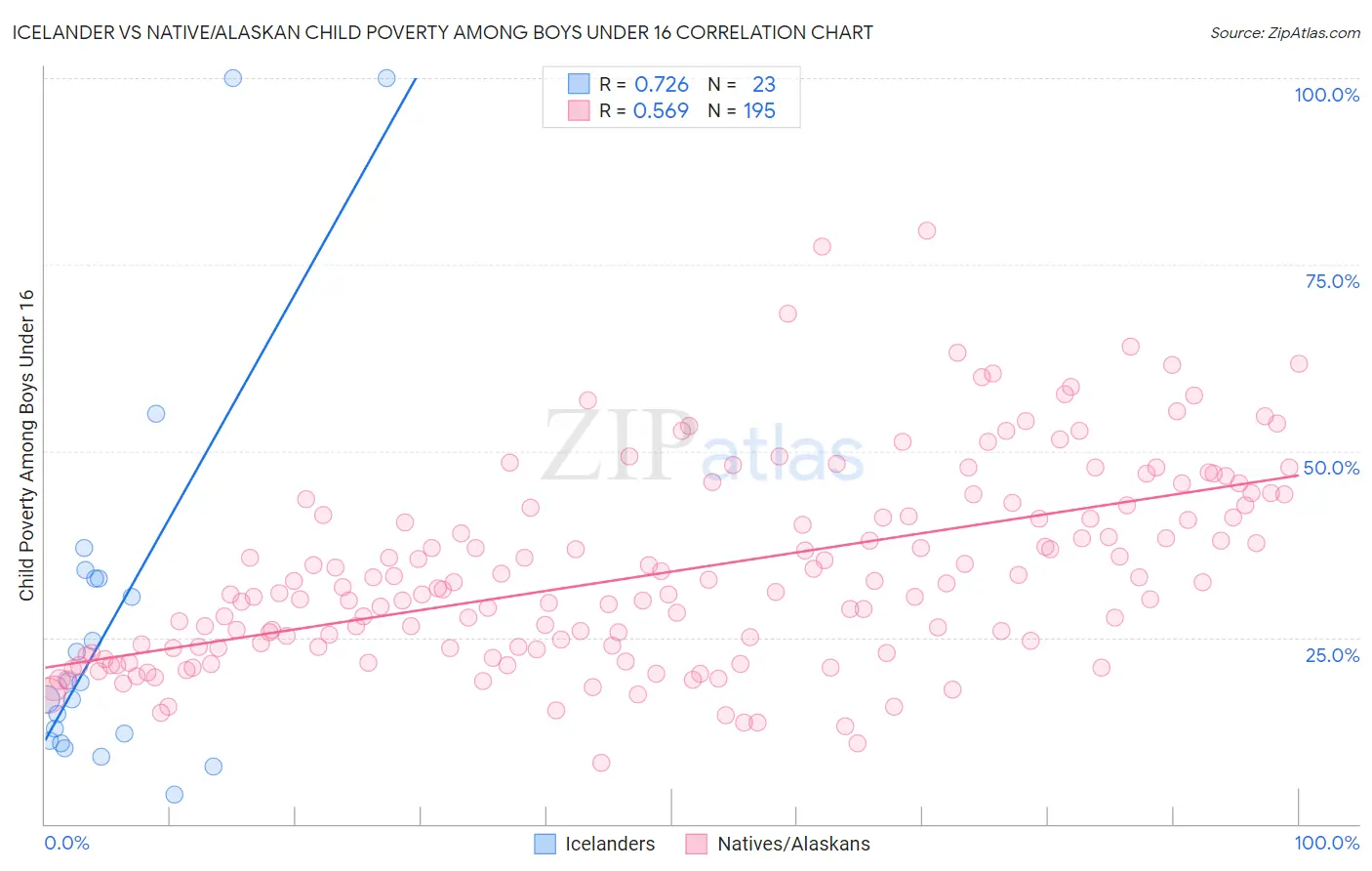 Icelander vs Native/Alaskan Child Poverty Among Boys Under 16