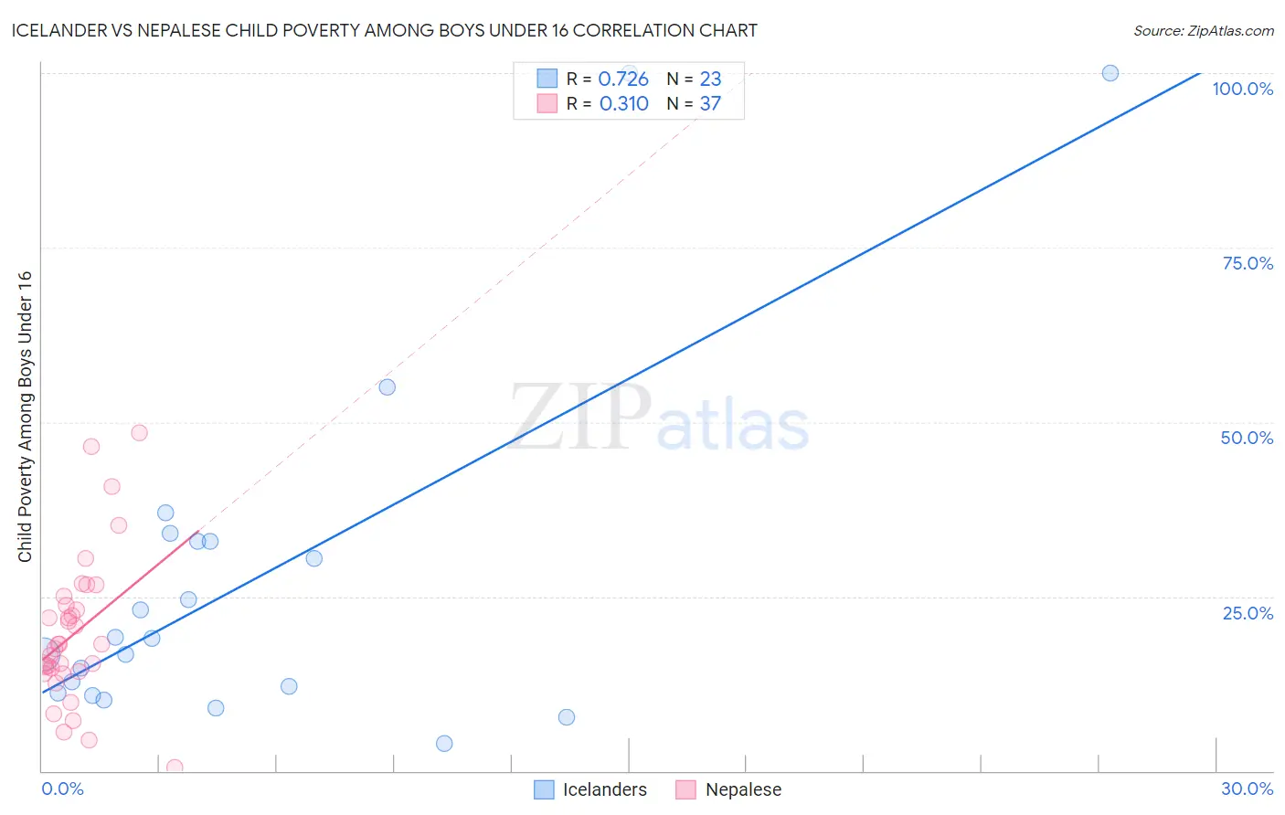 Icelander vs Nepalese Child Poverty Among Boys Under 16