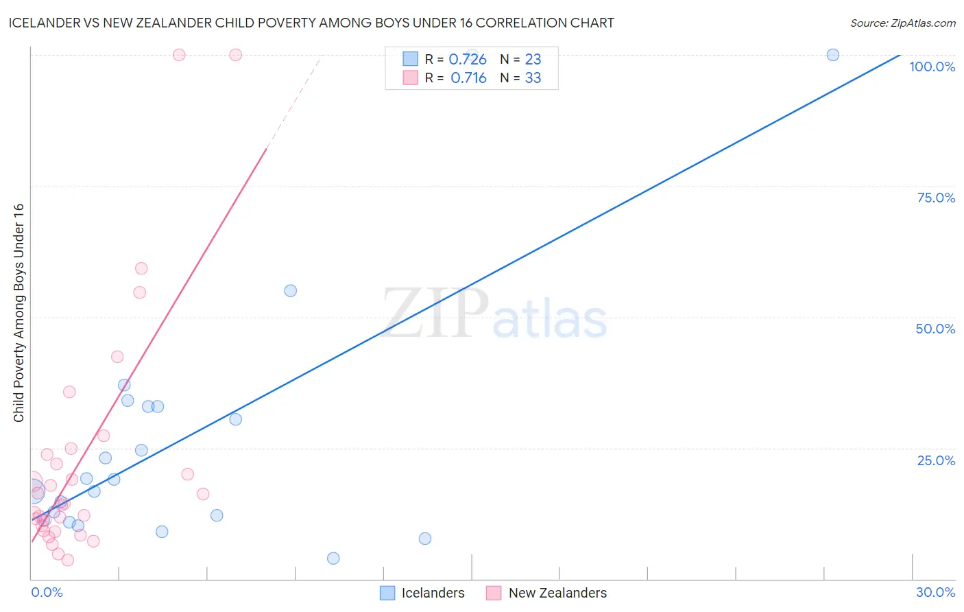 Icelander vs New Zealander Child Poverty Among Boys Under 16