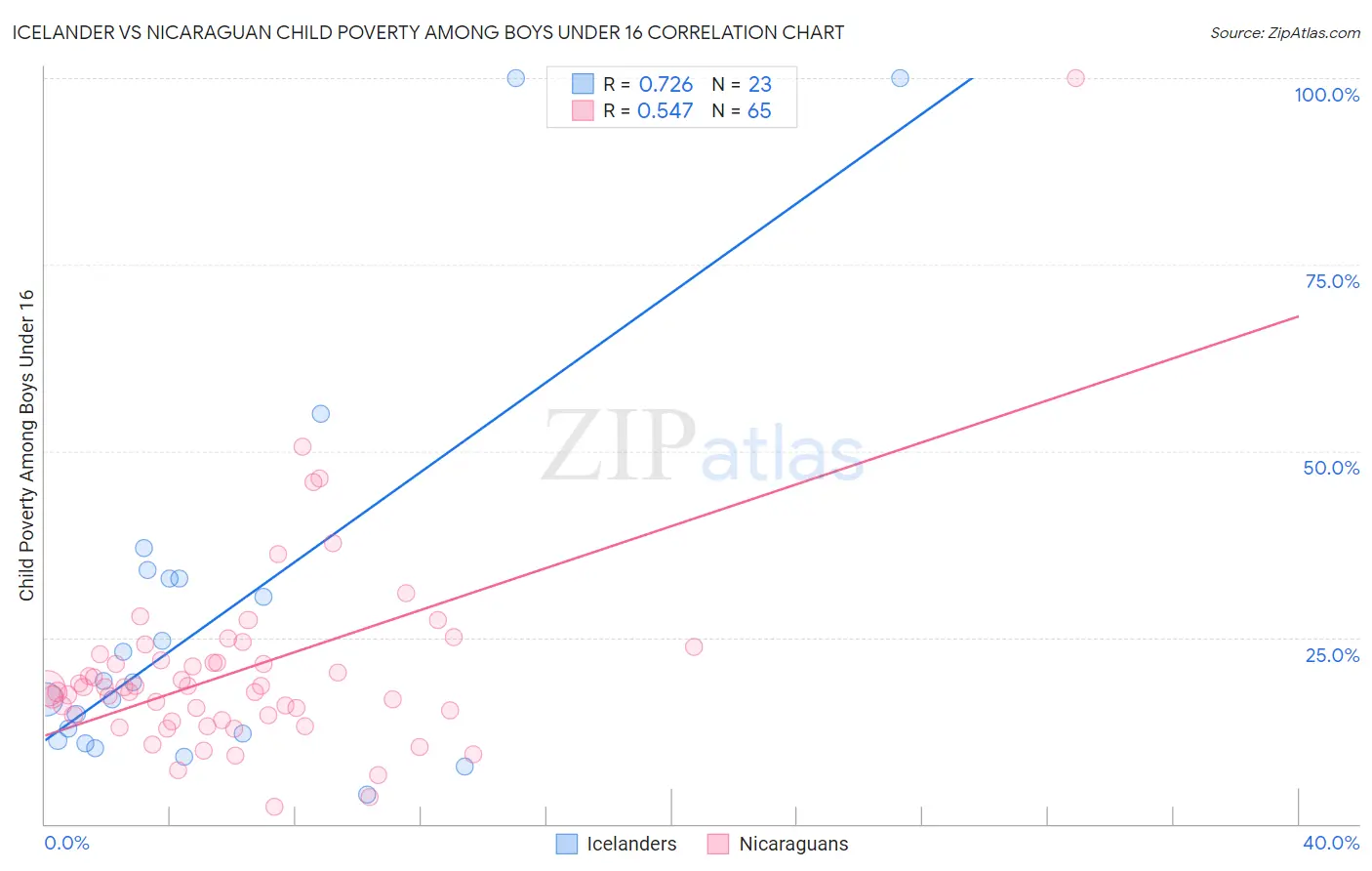 Icelander vs Nicaraguan Child Poverty Among Boys Under 16