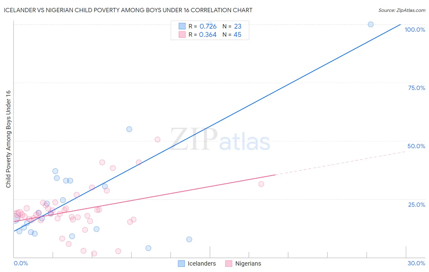 Icelander vs Nigerian Child Poverty Among Boys Under 16