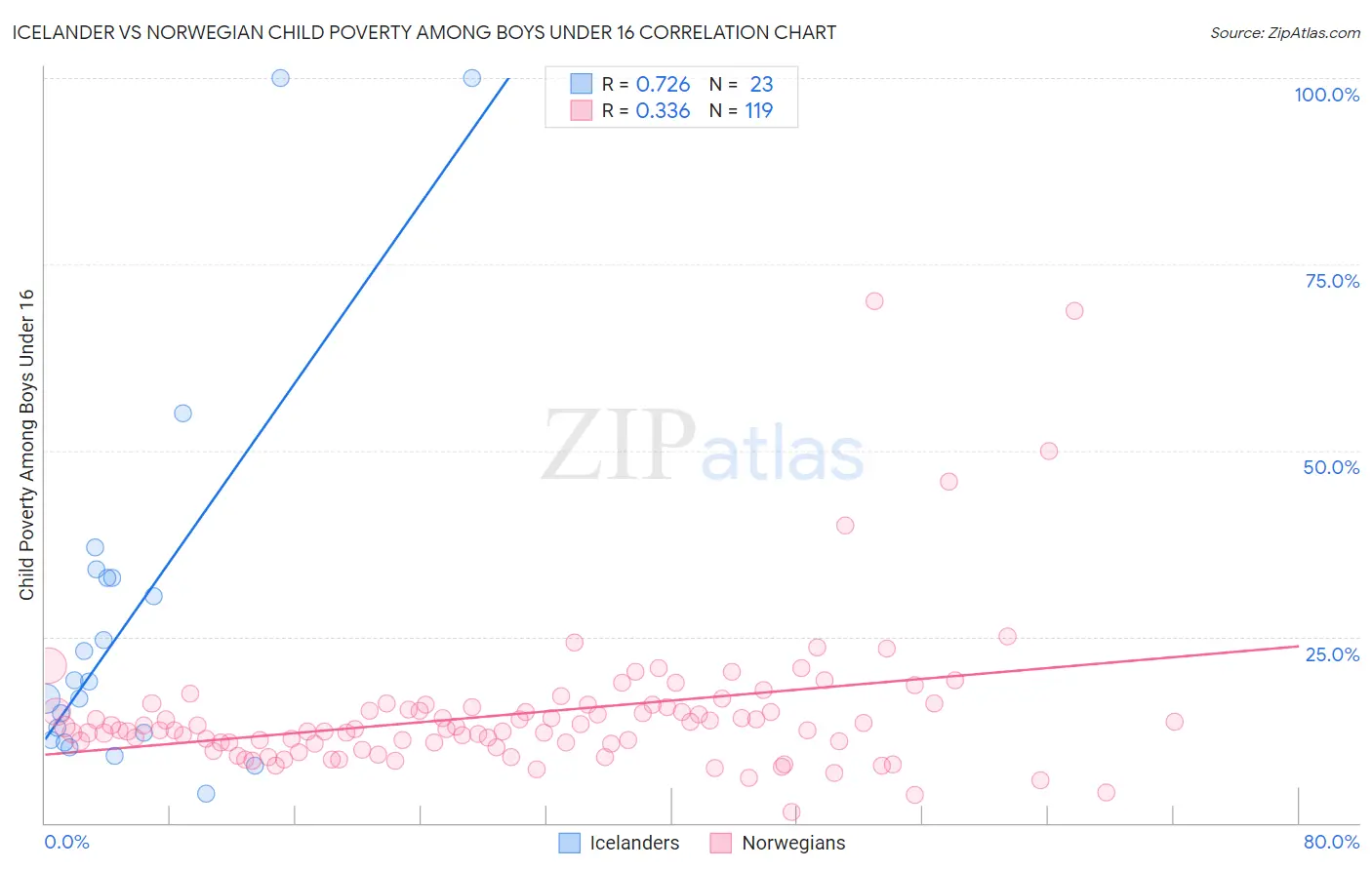 Icelander vs Norwegian Child Poverty Among Boys Under 16