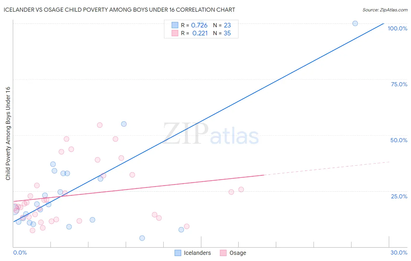 Icelander vs Osage Child Poverty Among Boys Under 16
