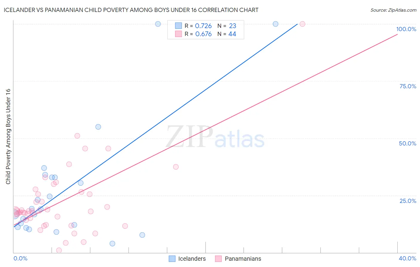 Icelander vs Panamanian Child Poverty Among Boys Under 16