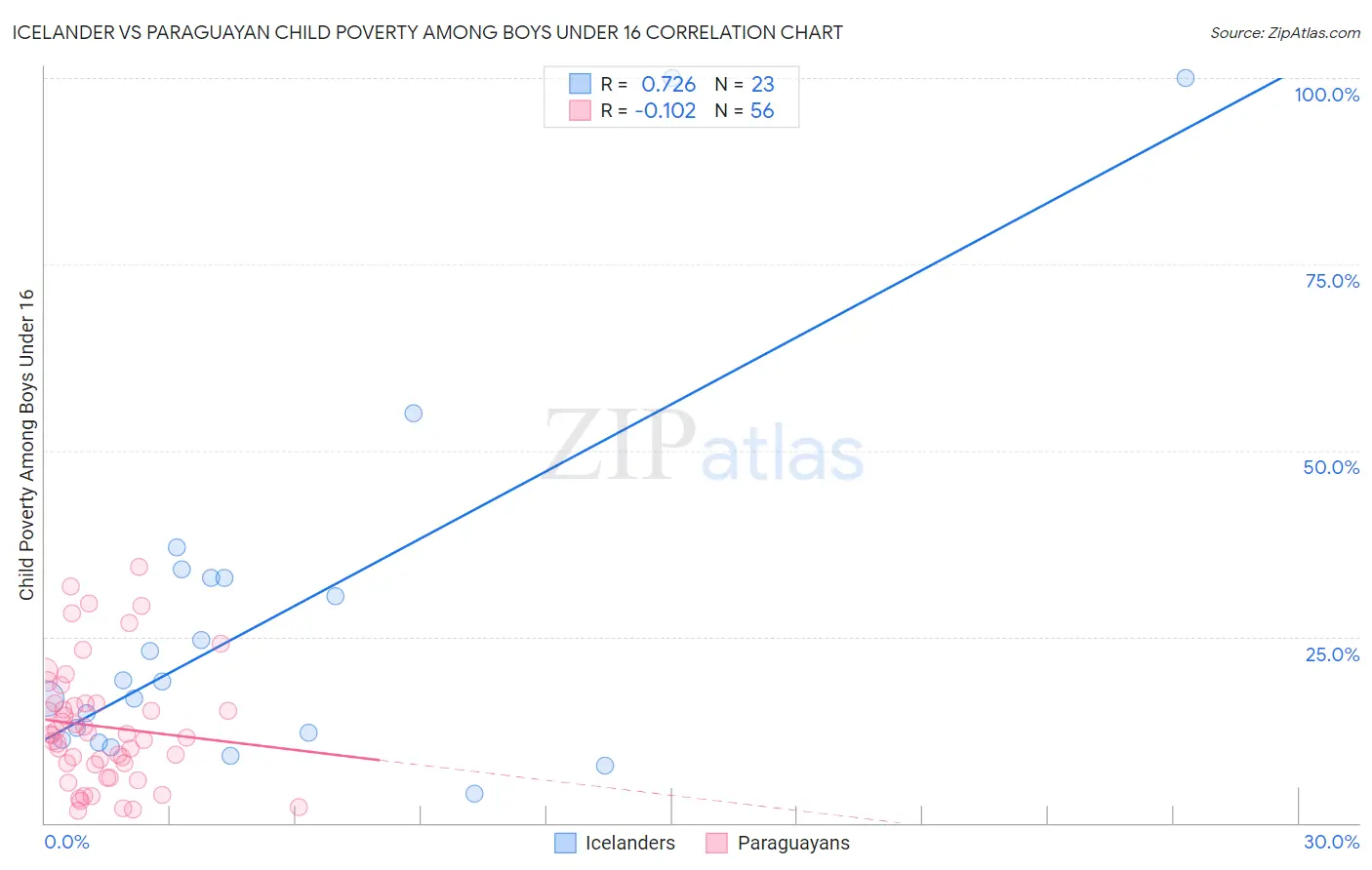 Icelander vs Paraguayan Child Poverty Among Boys Under 16
