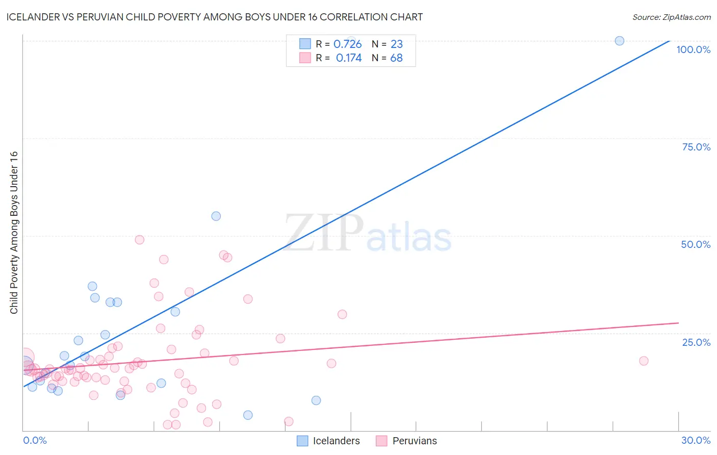 Icelander vs Peruvian Child Poverty Among Boys Under 16