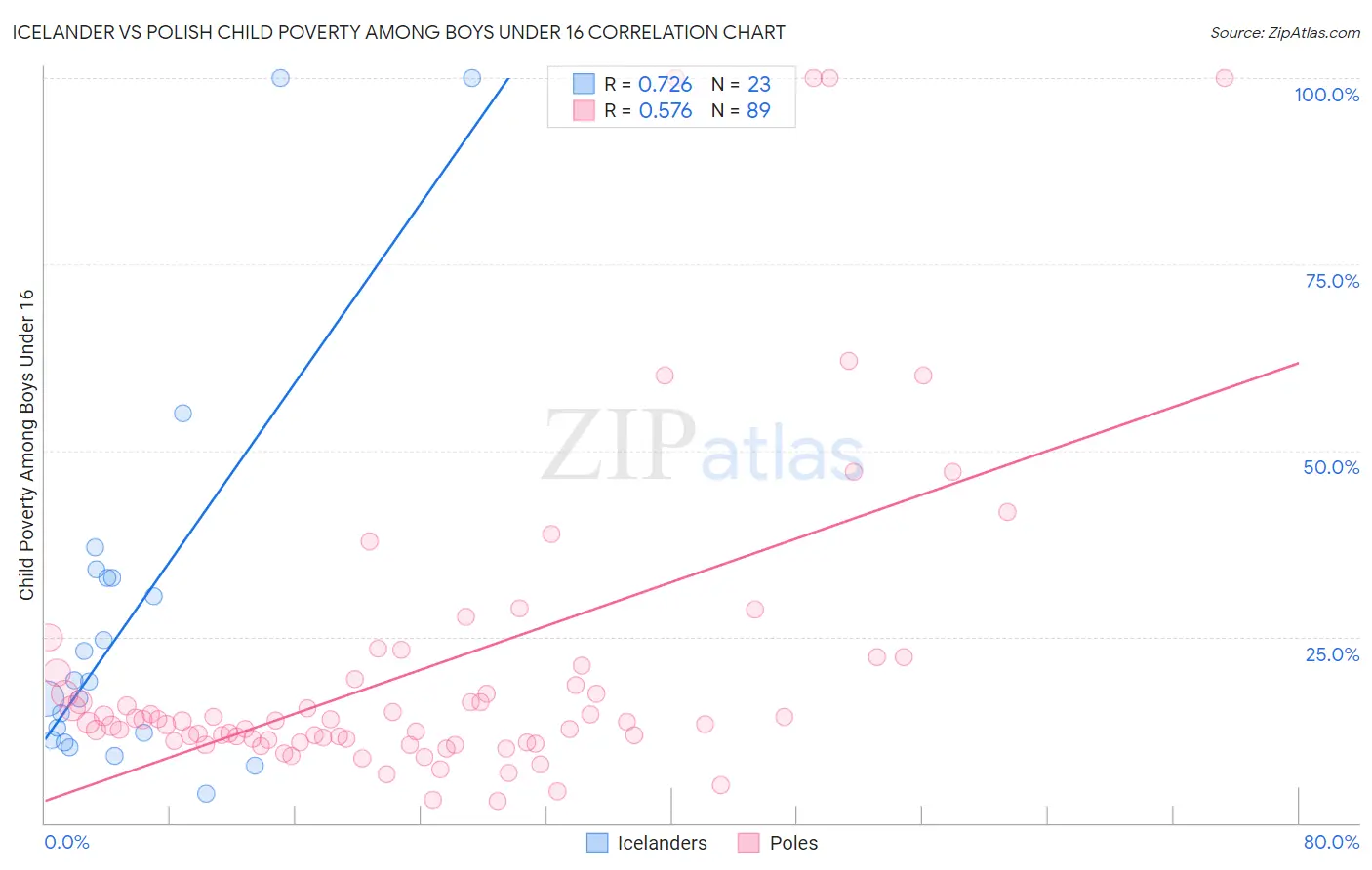 Icelander vs Polish Child Poverty Among Boys Under 16