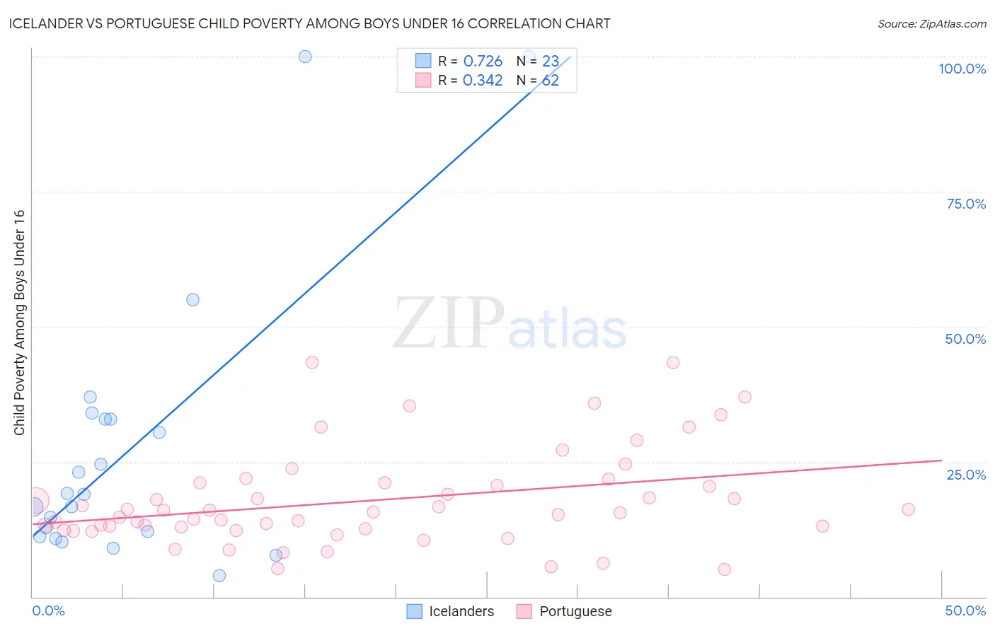 Icelander vs Portuguese Child Poverty Among Boys Under 16