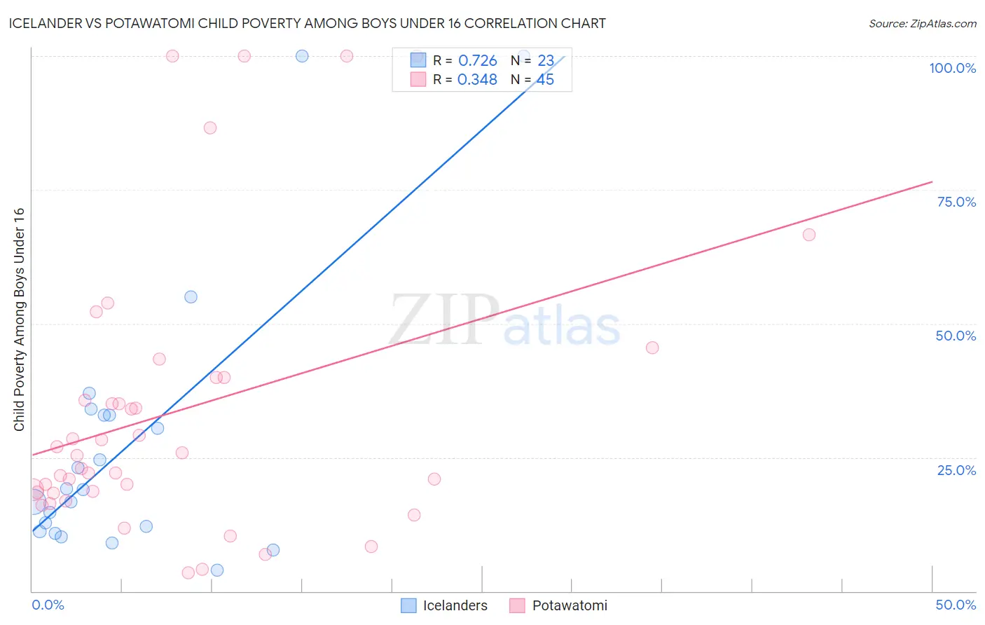 Icelander vs Potawatomi Child Poverty Among Boys Under 16