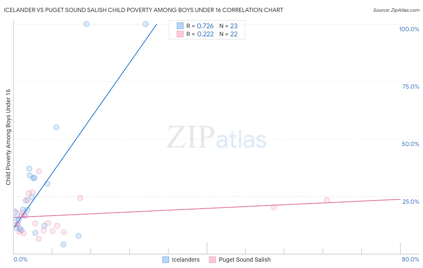 Icelander vs Puget Sound Salish Child Poverty Among Boys Under 16