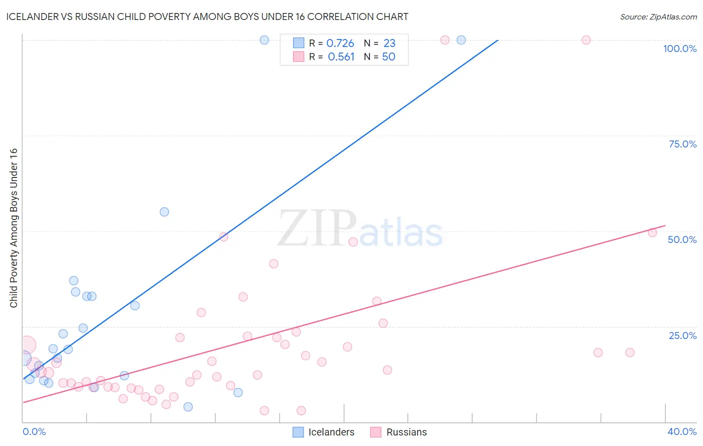 Icelander vs Russian Child Poverty Among Boys Under 16