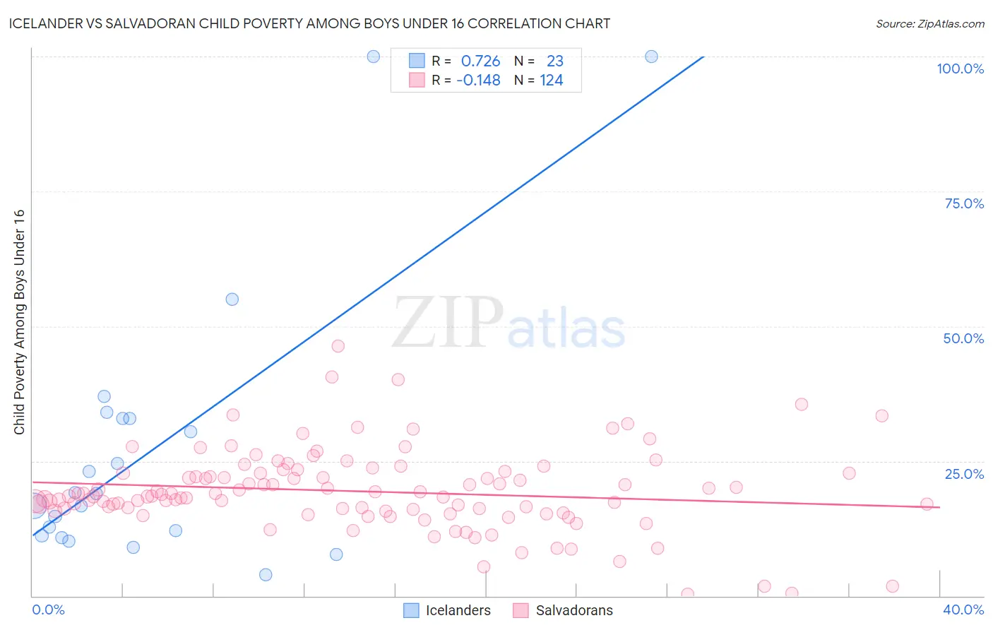Icelander vs Salvadoran Child Poverty Among Boys Under 16