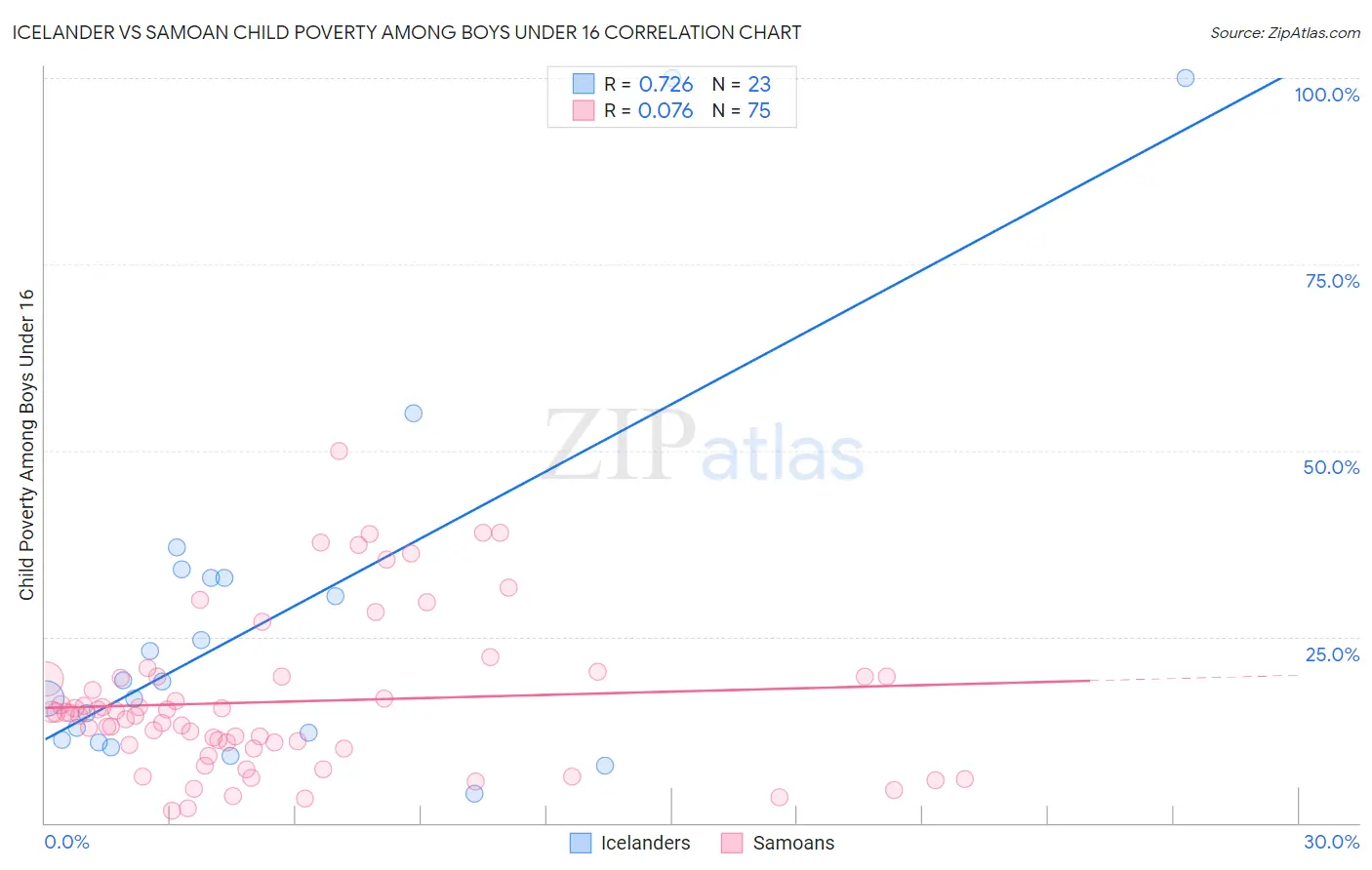 Icelander vs Samoan Child Poverty Among Boys Under 16
