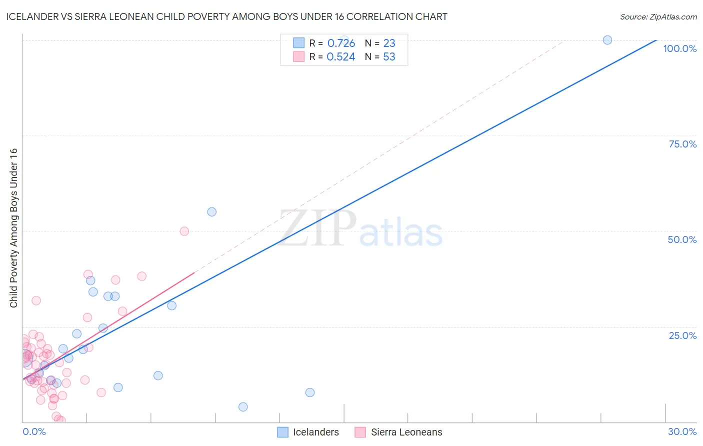 Icelander vs Sierra Leonean Child Poverty Among Boys Under 16