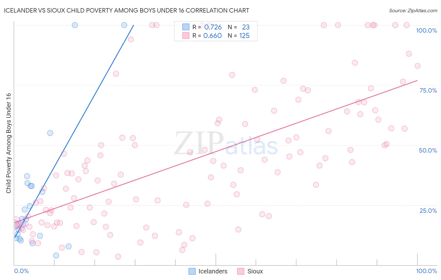 Icelander vs Sioux Child Poverty Among Boys Under 16