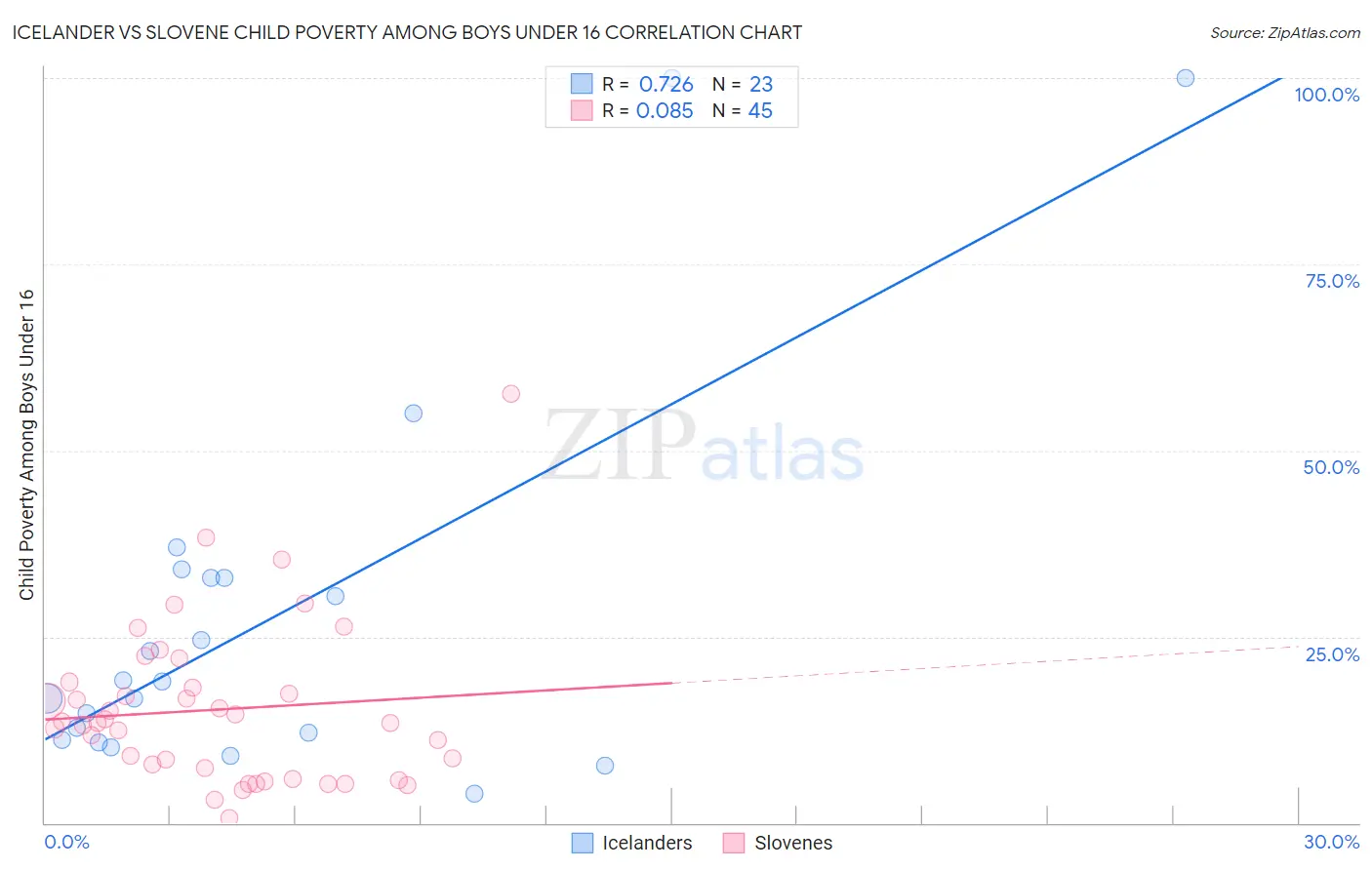 Icelander vs Slovene Child Poverty Among Boys Under 16
