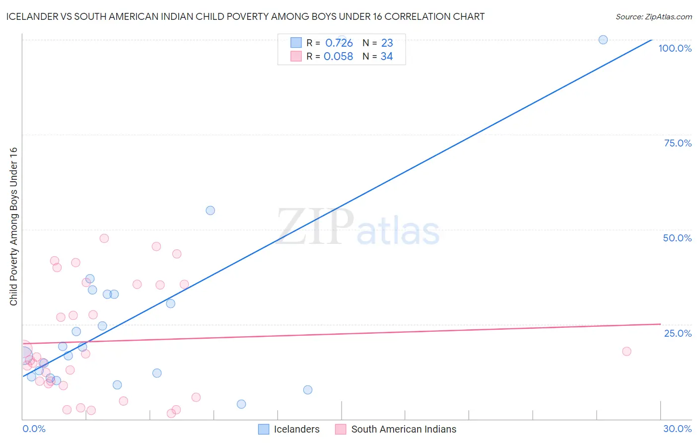Icelander vs South American Indian Child Poverty Among Boys Under 16